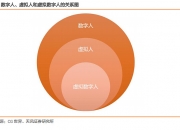 虚拟数字人：元宇宙的主角破圈而来 虚拟人、数字人、虚拟数字人的目标是通过 计算机 图形学技术（Computer Graphic，CG）创造出与人类形象接近... 