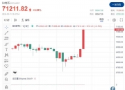 超突发劲爆行情！比特币冲破71200美元 USDT、USDC稳定币重大储备宣布来袭