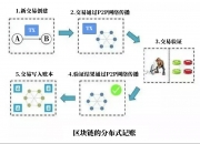 区块链是什么？1分钟快速入门