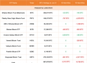 美國9家比特幣現貨ETF今日減持2012枚BTC