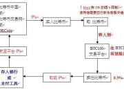 利用USDT跨平台搬砖套利策略