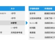 区块链、定义、结构、共识机制、智能合约