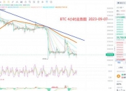 09.07比特币以太坊行情分析，比特币止盈以太坊止损喜忧参半