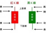 【迅解区块链】深入剖析K线图：解读其内涵及重要意义