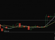 OKCoin币行比特币走向：小幅震荡 呈整理态势